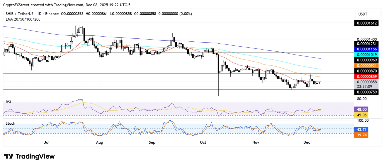 模因币价格预测:狗狗币和柴犬币在FOMC会议前测试关键阻力位