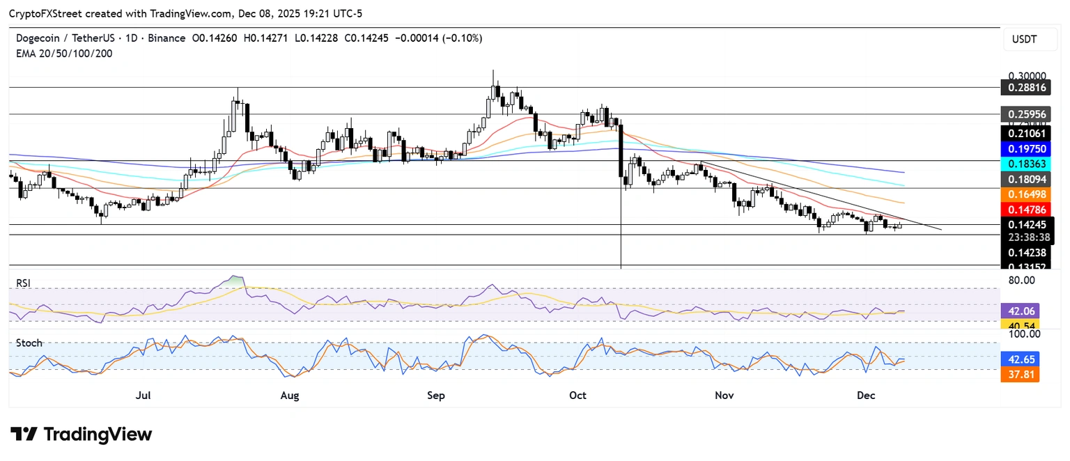 模因币价格预测:狗狗币和柴犬币在FOMC会议前测试关键阻力位