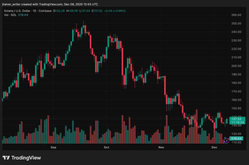 Solana价格在140美元附近面临关键考验,分析师密切关注KOL指标和流动性变化。